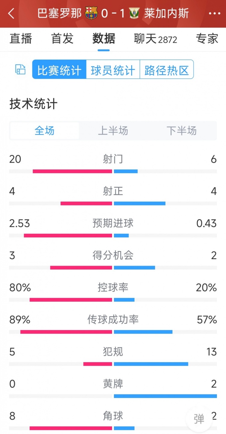 空有八成控球率，巴薩0-1萊加內(nèi)斯全場數(shù)據(jù)：射門20-6，射正4-4