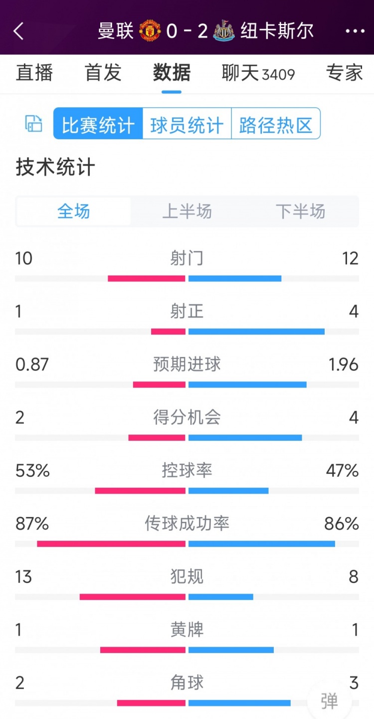 曼聯(lián)全場僅1次射正，曼聯(lián)0-2紐卡全場數(shù)據(jù)：射門10-12，射正1-4