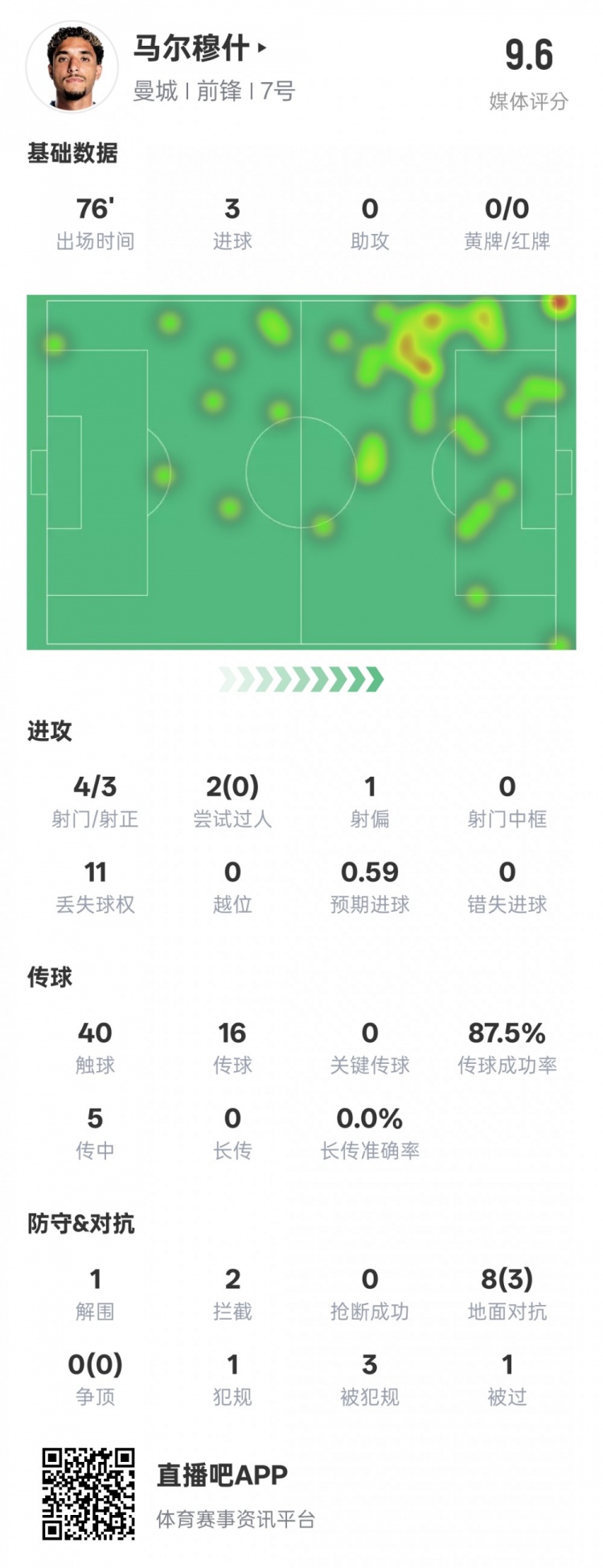 馬爾穆什本場比賽數(shù)據(jù)：3射正3進球&1解圍2攔截，評分9.6