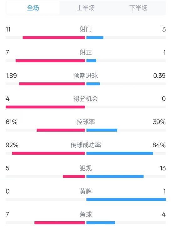 壓制！曼城4-0紐卡全場(chǎng)數(shù)據(jù)：射門11-3，射正7-1，控球率61%-39%