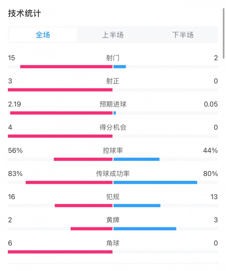 藥廠0-0拜仁全場數(shù)據(jù)：射門15-2，射正3-0，得分機會4-0