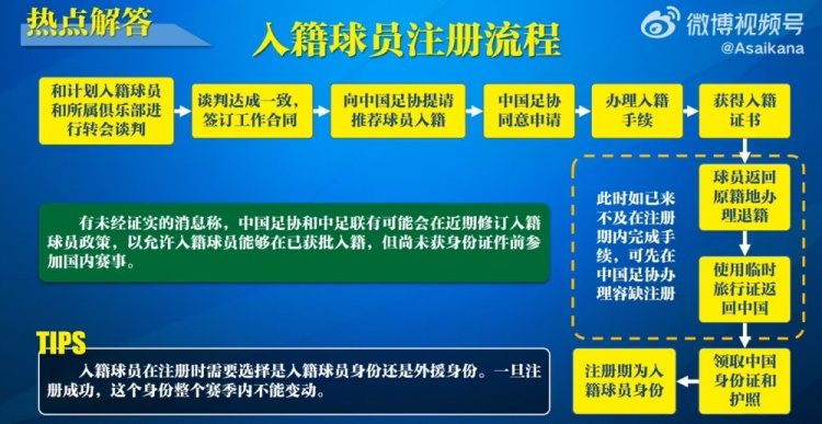 入籍球員注冊流程：必須完成入籍、退籍等10個(gè)步驟