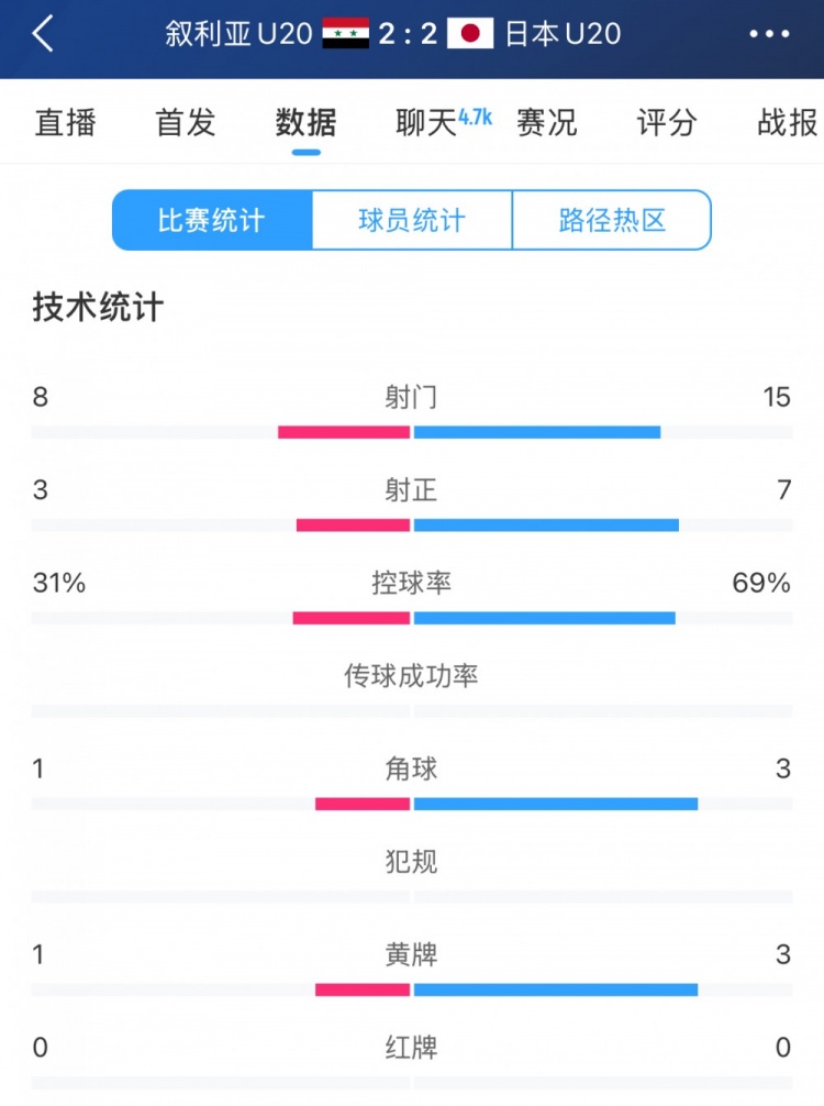 得勢(shì)不得勝，日本vs敘利亞全場(chǎng)數(shù)據(jù)：控球73開，射門是對(duì)手近2倍