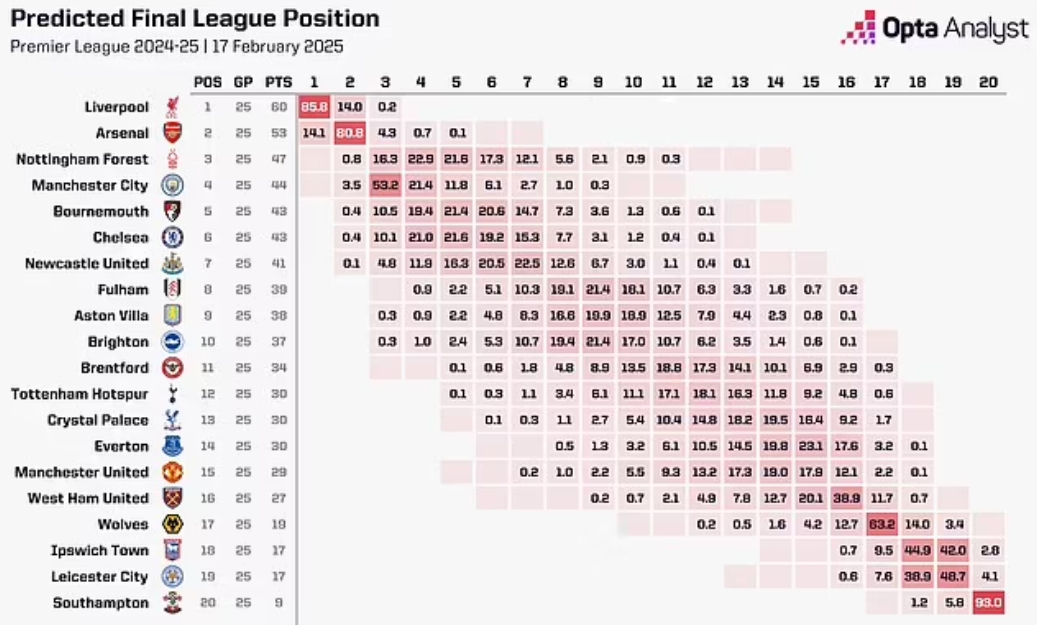 OPTA：曼聯(lián)本賽季最可能排第14，前九概率3.4%&下半?yún)^(qū)概率91.1%