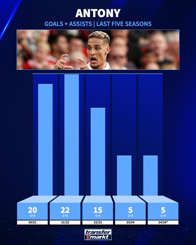 追趕曾經(jīng)的自己！安東尼21-22賽季參與22球，本賽季參與5球