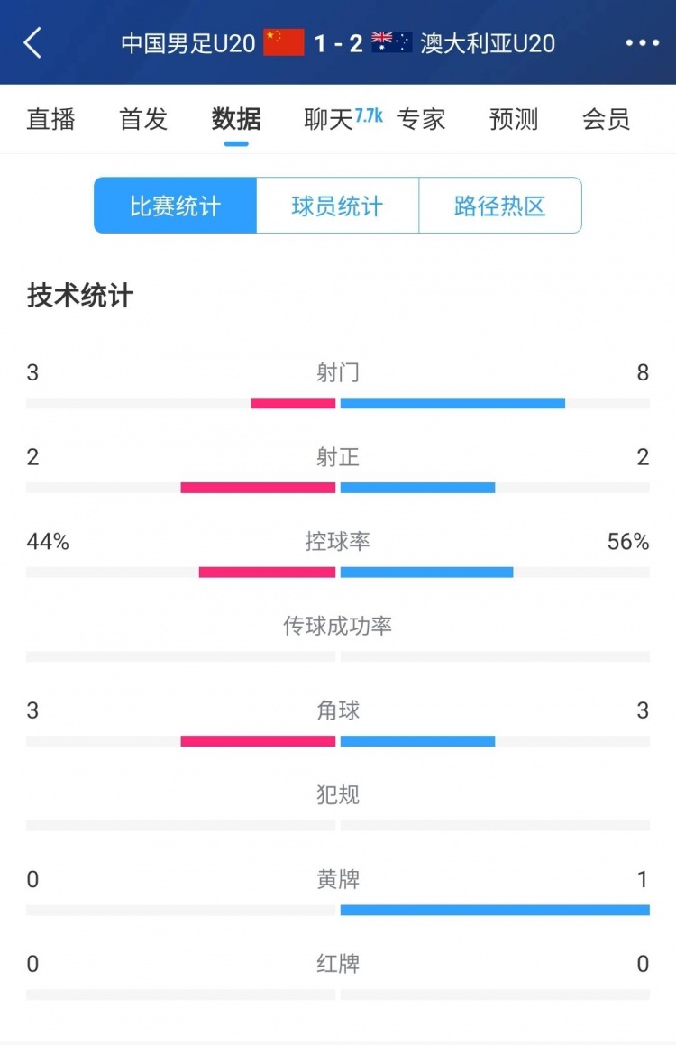 國青vs澳大利亞半場數(shù)據(jù)：射門次數(shù)3-8，控球率44%-56%