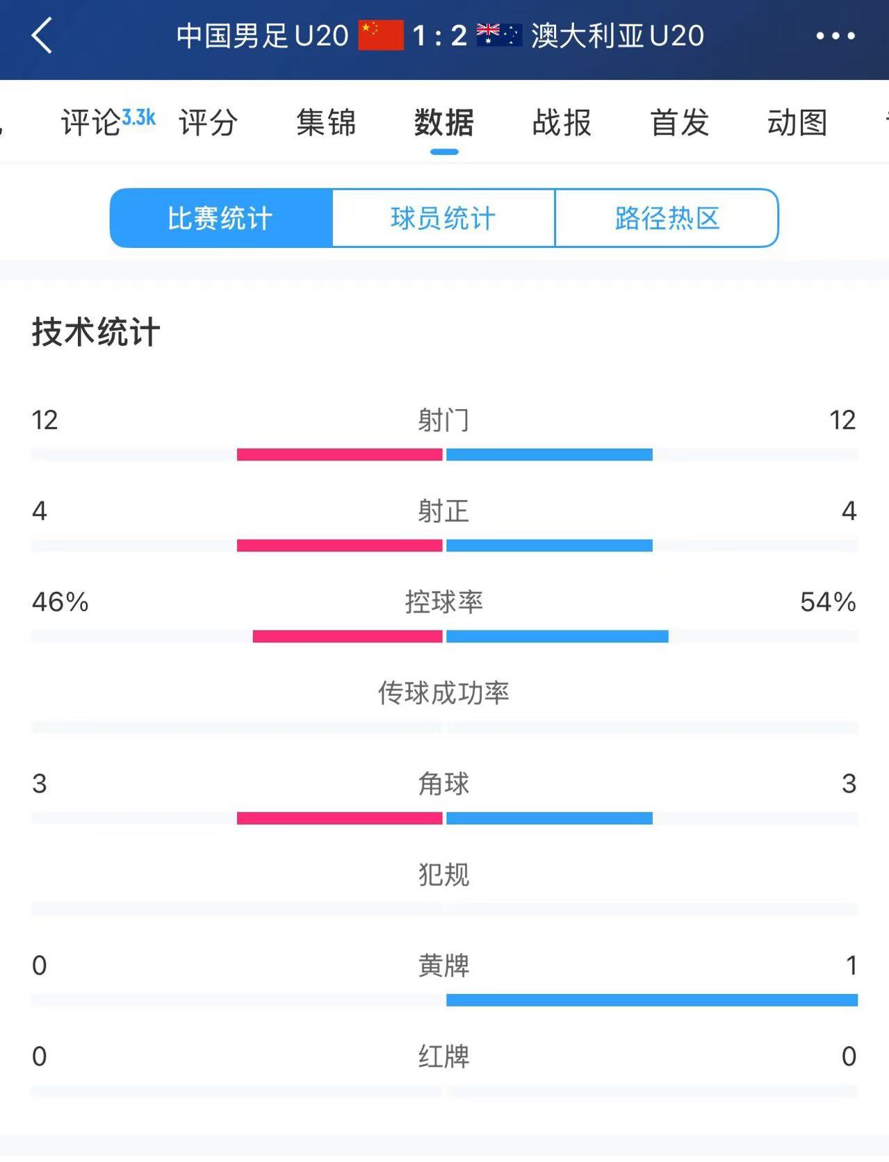 U20國足vs澳大利亞全場數(shù)據(jù)：雙方均有12次射門、4次射正