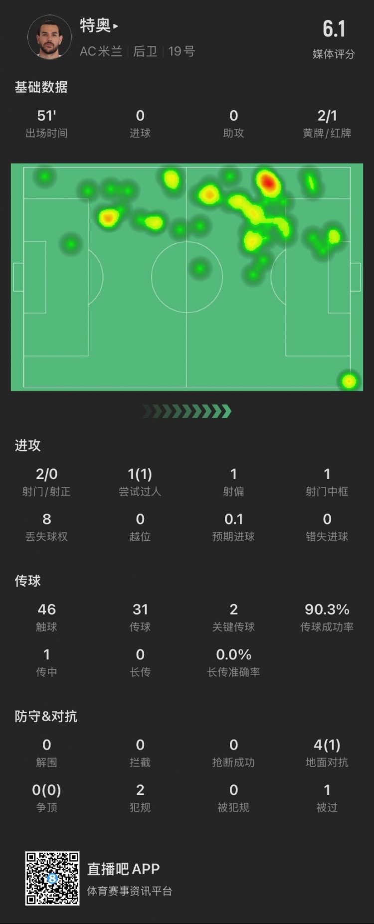 特奧本場：2黃變1紅離場，2腳關(guān)鍵傳球，4次對抗成功1次，被過1次