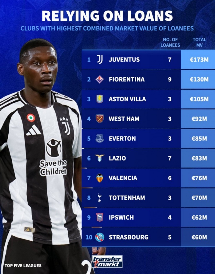 租借球員總身價(jià)榜：尤文1.73億歐居首，維拉1.05億歐第3，熱刺第8