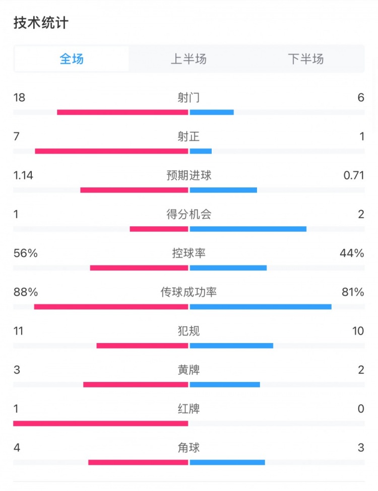 米蘭1-1費耶諾德全場數(shù)據(jù)：控球率56%-44%，射門18-6，射正7-1