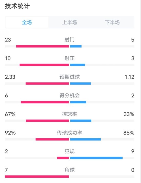 拜仁1-1凱爾特人數(shù)據(jù)：射門23-5，射正10-3，控球率67%-33%