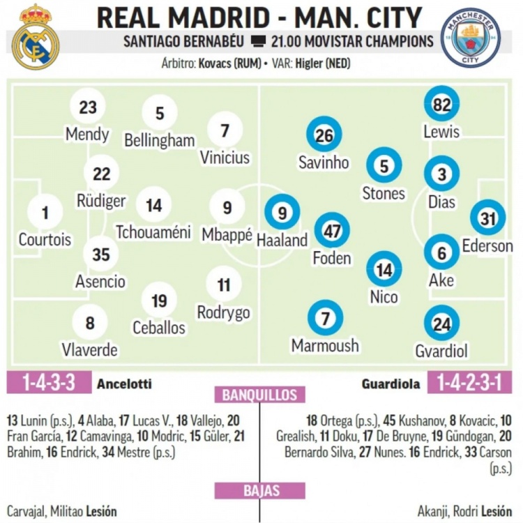 馬卡預(yù)測皇馬首發(fā)：中衛(wèi)組合呂迪格+阿森西奧，巴爾韋德右后衛(wèi)