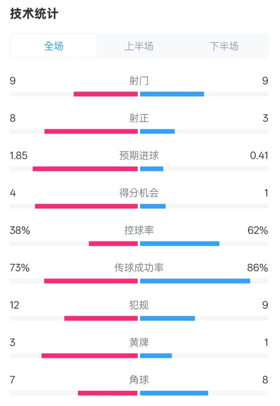 埃弗頓2-2曼聯(lián)全場(chǎng)數(shù)據(jù)：射門(mén)9-9，射正8-3，控球率38%-62%