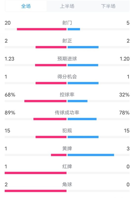 阿森納0-1西漢姆數(shù)據(jù)：射門(mén)20-5，射正2-2，紅牌1-0，控球68%-32%