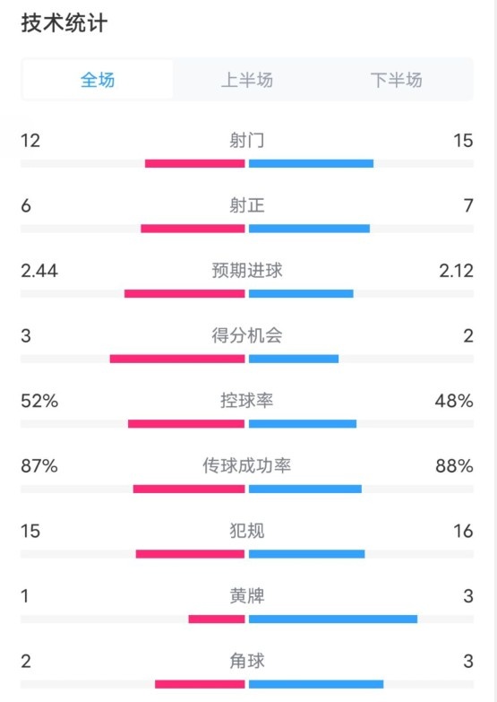 維拉2-1切爾西數(shù)據(jù)：射門12-15，射正6-7，控球率52%-48%