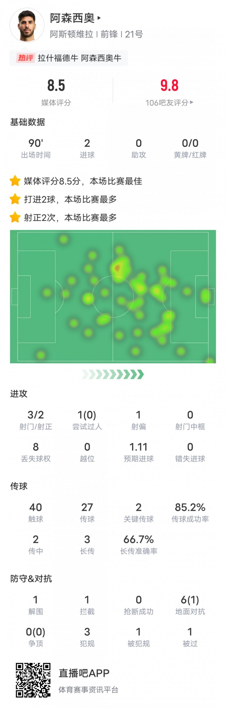 阿森西奧本場比賽數據：2進球2關鍵傳球，評分8.5全場最高