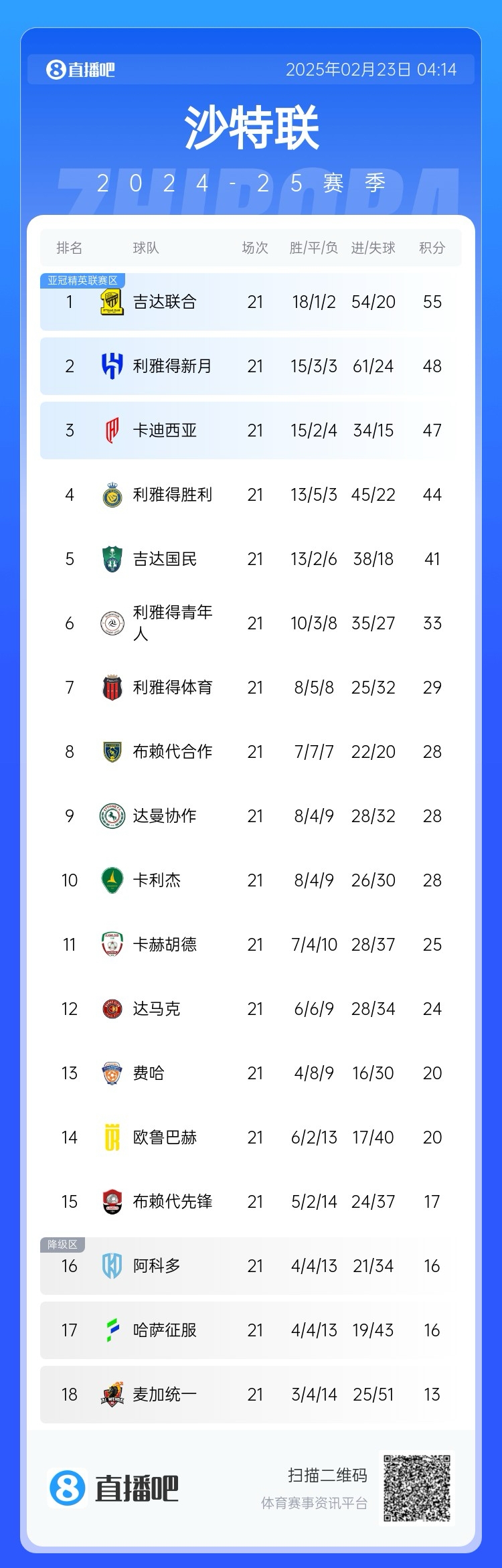 沙特聯積分榜：吉達聯合7分領跑，新月第2，勝利落后前三名3分