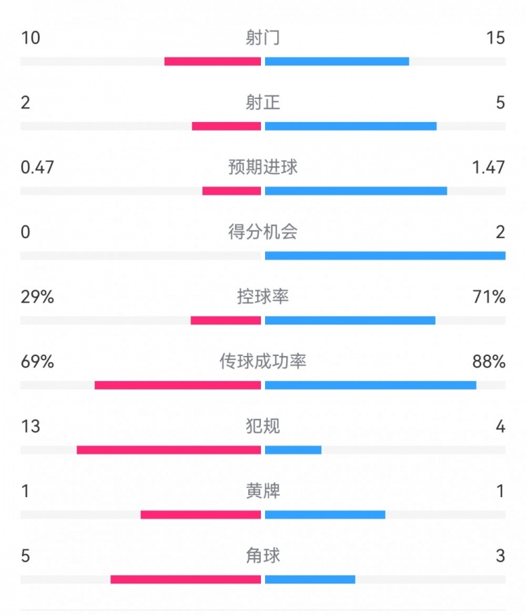 巴薩2-0拉帕數(shù)據(jù)：射門15-10，射正5-2，得分機(jī)會(huì)2-0，犯規(guī)4-13