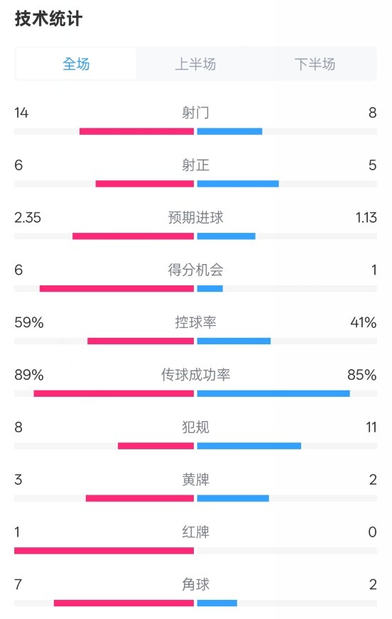 邁阿密國際2-2紐約城數(shù)據(jù)：射門14-8，射正6-5，控球率59%-41%