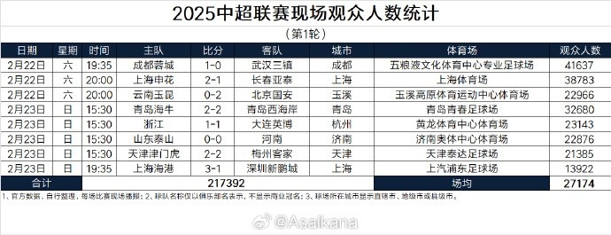 中超首輪觀眾人數(shù)：成都41637人居首，場(chǎng)均27174人