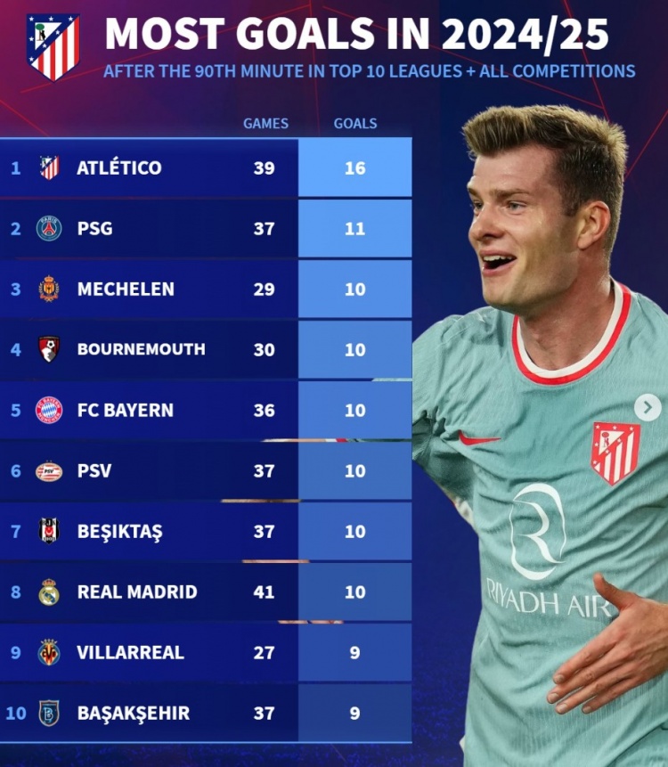 本賽季90分鐘后進球榜：馬競16球居首，巴黎、拜仁、皇馬在列