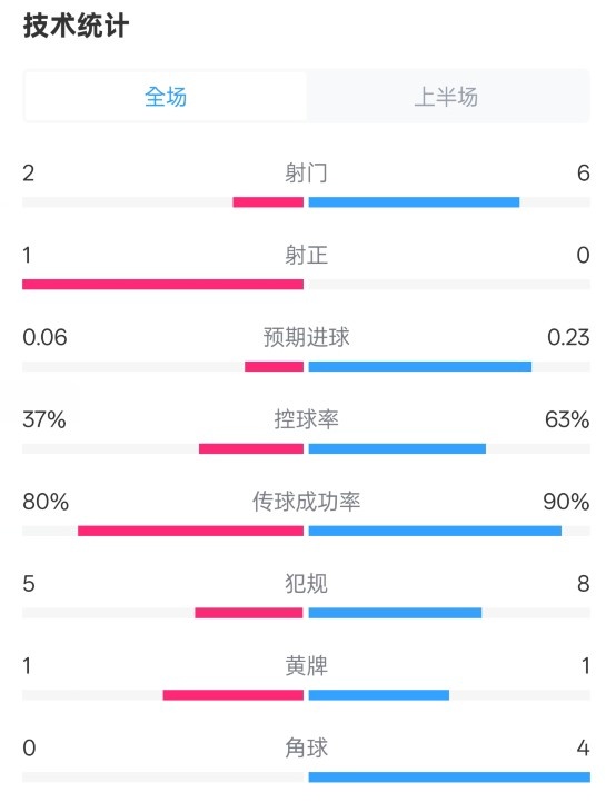 森林半場(chǎng)0-0阿森納數(shù)據(jù)：射門(mén)2-6，射正1-0，控球率37%-63%