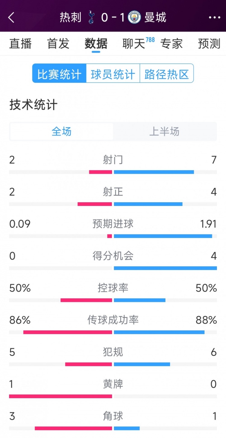 曼城vs熱刺半場(chǎng)數(shù)據(jù)：射門7-2，射正4-2，得分機(jī)會(huì)4-0