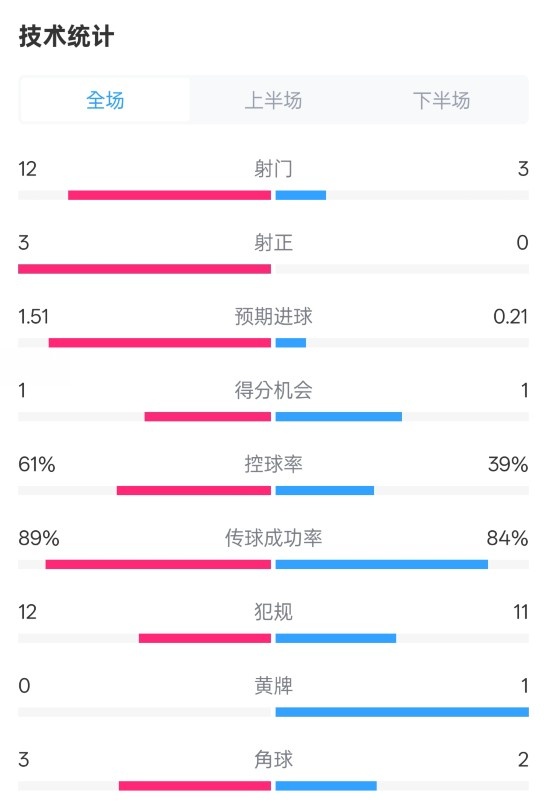 利物浦2-0紐卡全場數(shù)據(jù)：射門12-3，射正3-0，控球率61%-39%