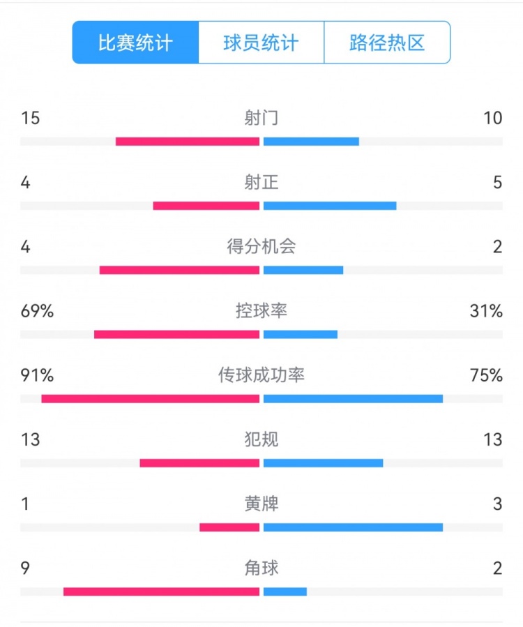 點球告負！尤文恩波利數(shù)據(jù)：射門15-10，射正4-5，得分機會4-2