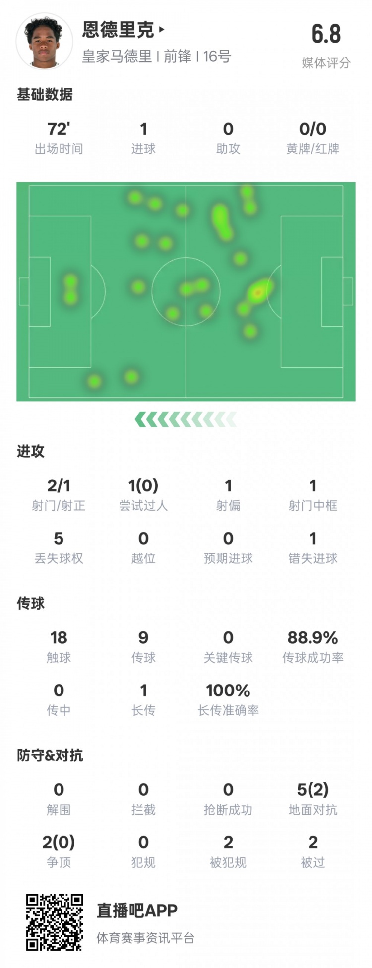 恩德里克本場數(shù)據(jù)：1進球1中框1錯失進球機會，評分6.8