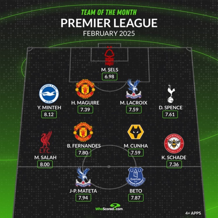 whoscored英超2月最佳陣：薩拉赫、B費(fèi)領(lǐng)銜，馬奎爾、庫尼亞在列
