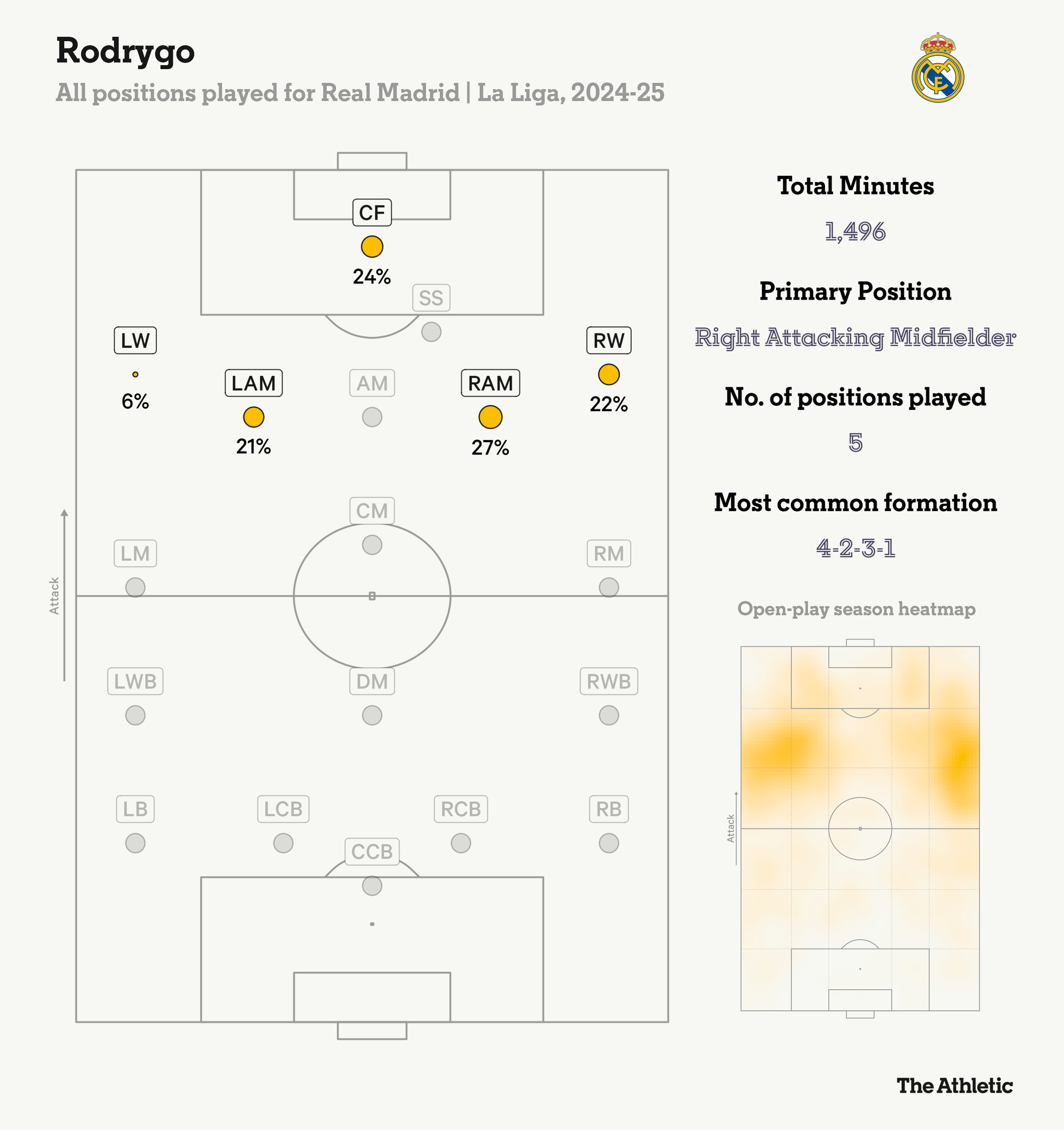 羅德里戈本賽季在皇馬踢過五個位置，居右的進攻型中場踢的最多