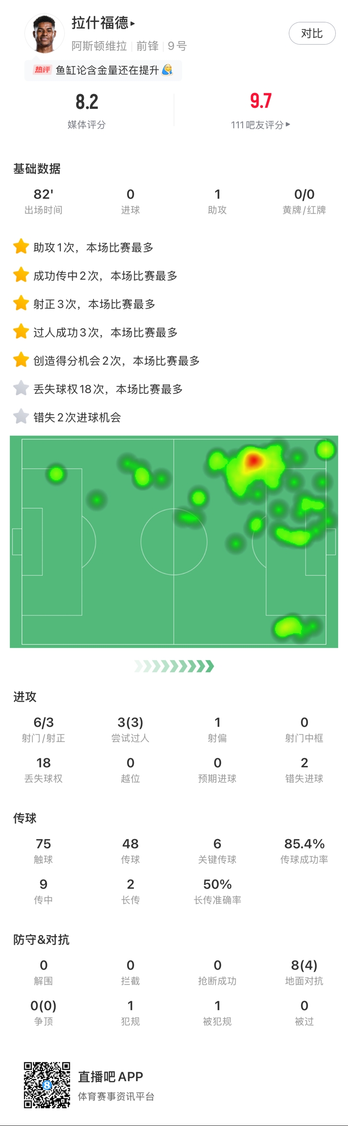 ?拉什福德邊路1v1瞬間啟動(dòng)一步過，下底倒三角傳到空當(dāng)形成射門