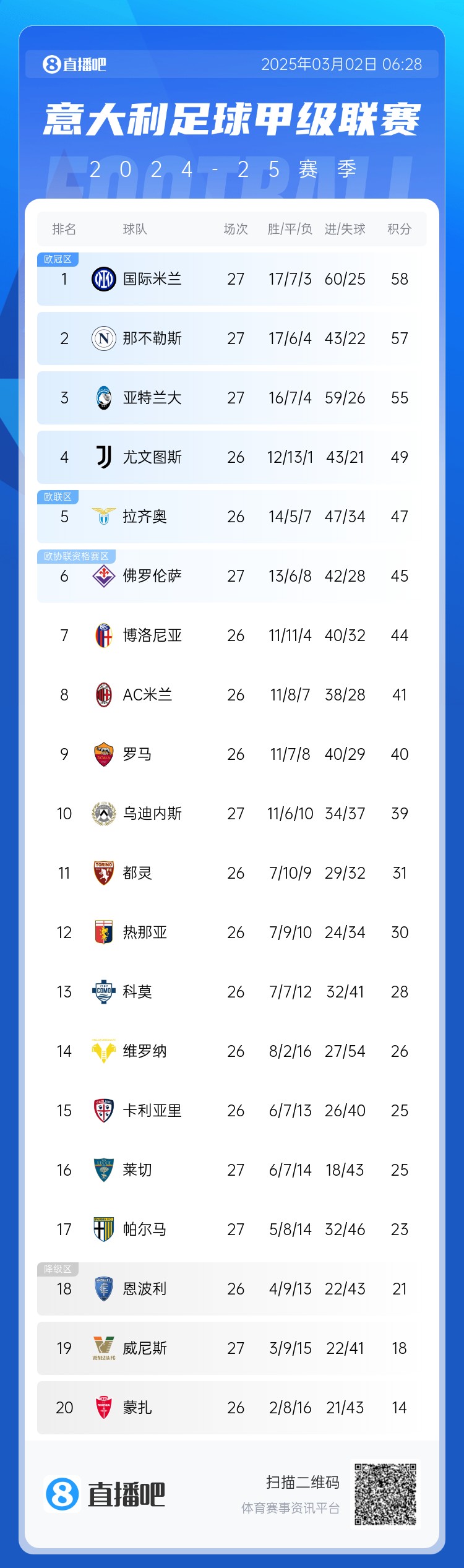 意甲積分榜：天王山之戰(zhàn)1-1收場，國米仍居榜首，那不勒斯第二