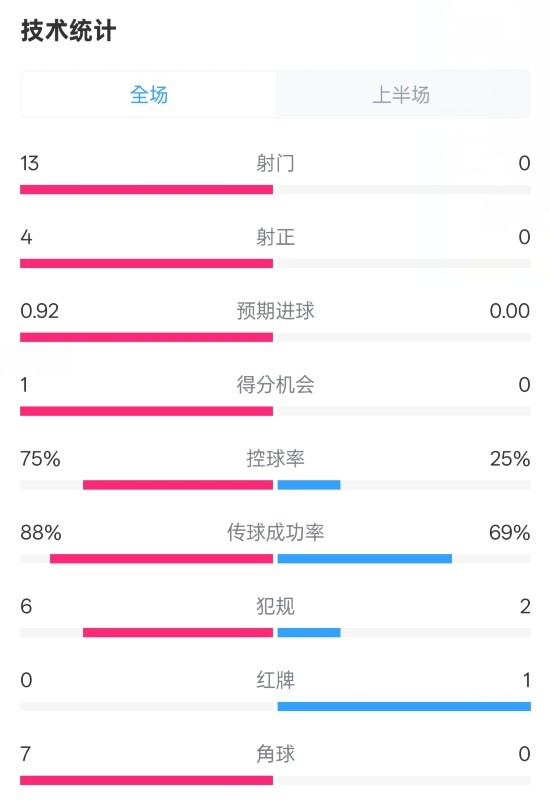 巴薩半場(chǎng)2-0皇社數(shù)據(jù)：射門13-0，射正4-0，控球75%-25%，紅牌0-1