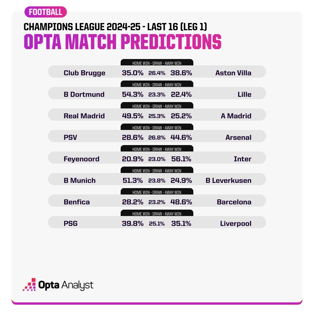 Opta預測歐冠16強賽首回合：看好國米、拜仁、皇馬、巴薩、阿森納