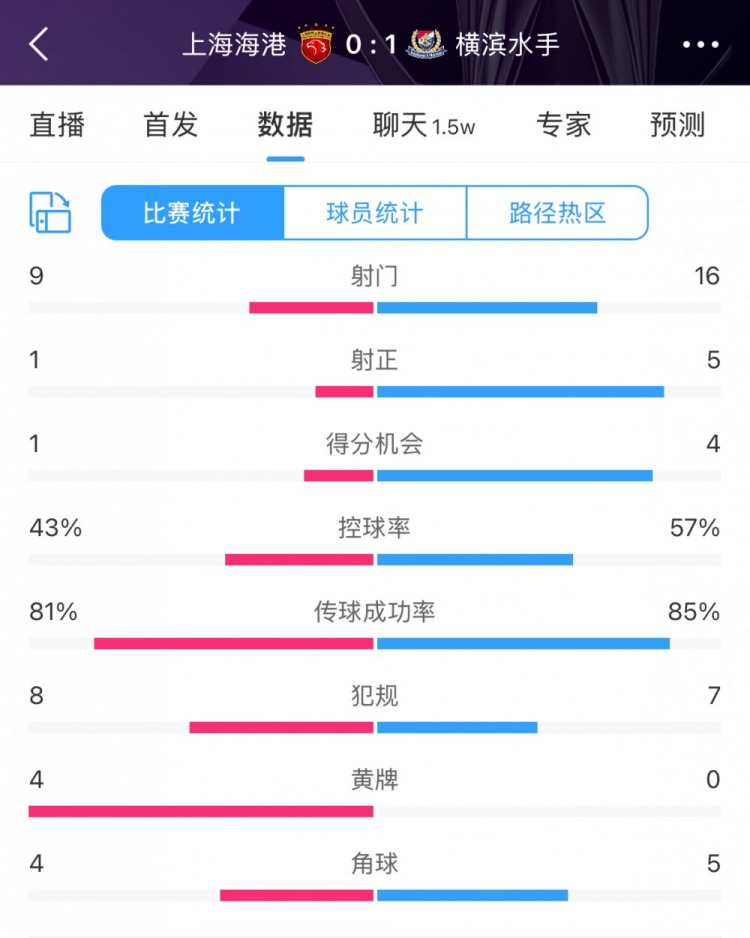 全場數據：海港全面落后橫濱，射門9比16、射正1比5、控球占4成