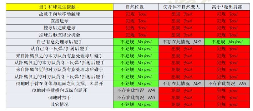 橫濱手球該不該判點(diǎn)？打到手是不爭(zhēng)事實(shí)，需看是否處于自然位置