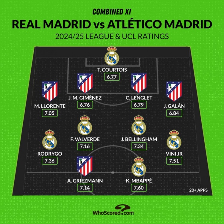 馬德里德比評分最佳陣：姆巴佩、維尼修斯領(lǐng)銜，貝林、格子在列