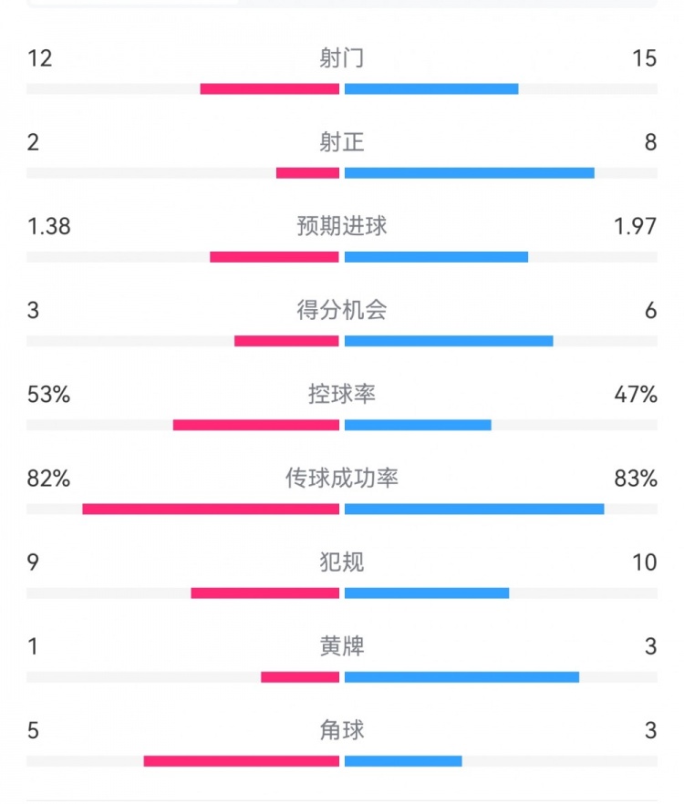 阿森納7-1埃因霍溫數據：槍手8次射正打進7球，預期進球1.97