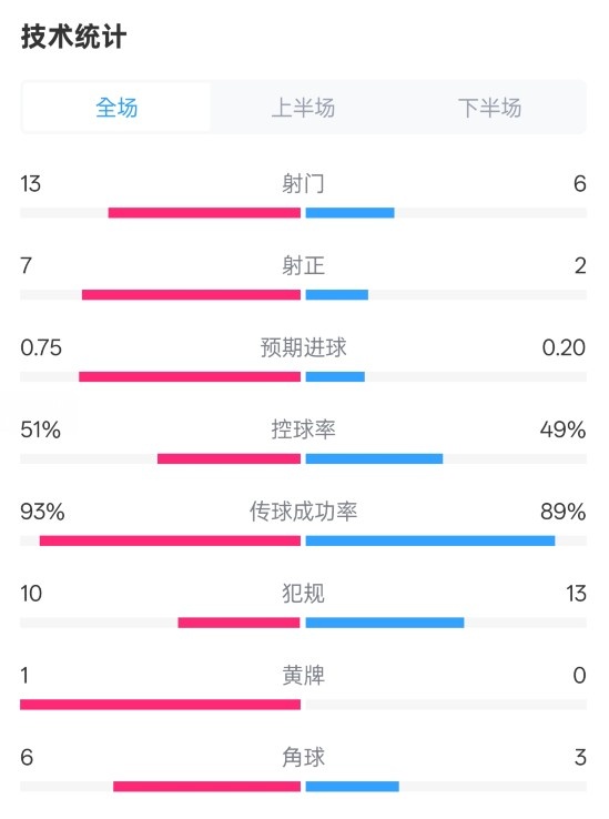 占優(yōu)！皇馬2-1馬競全場數(shù)據(jù)：射門13-6，射正7-2，控球率51%-49%