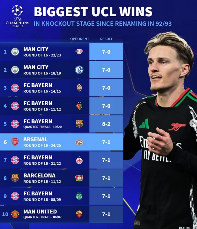 改制后歐冠淘汰賽最大比分勝利榜：拜仁5次單場(chǎng)進(jìn)球7+，曼城2上榜