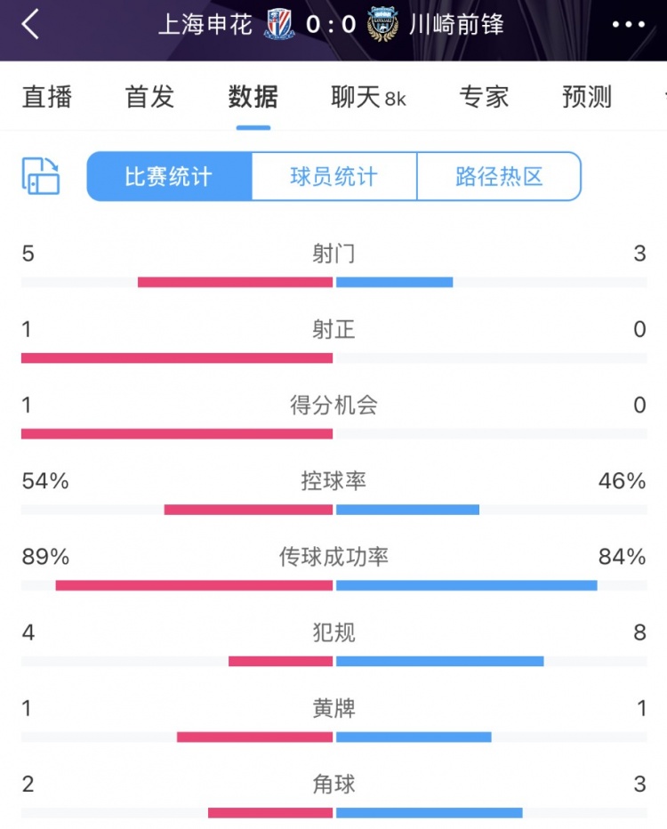 申花vs川崎半場數(shù)據(jù)：幾乎勢均力敵，射門5比3、射正1比0