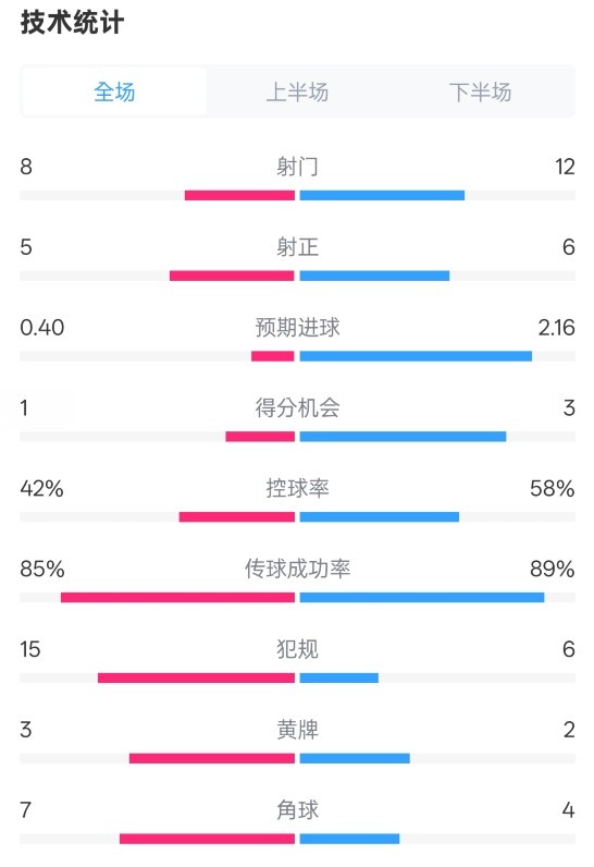 費(fèi)耶諾德0-2國米數(shù)據(jù)：射門8-12，射正5-6，控球率42%-58%