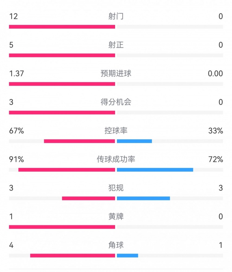 攻防戰(zhàn)！巴黎0-0利物浦半場(chǎng)：巴黎12射5正3次得分機(jī)會(huì)，紅軍0射門