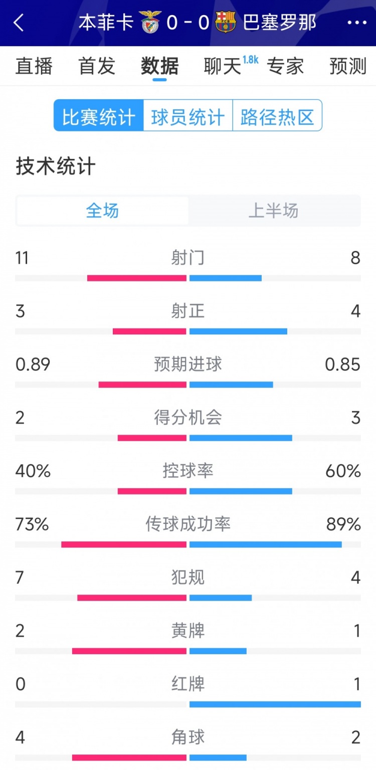 十人作戰(zhàn)，巴薩vs本菲卡半場(chǎng)數(shù)據(jù)：射門8-11，射正4-3