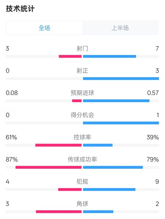 皇社半場0-0曼聯(lián)數(shù)據(jù)：射門3-7，射正0-3，控球率61%-39%