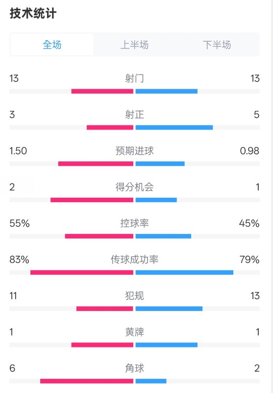 皇社1-1曼聯(lián)全場(chǎng)數(shù)據(jù)：射門13-13，射正3-5，控球率55%-45%