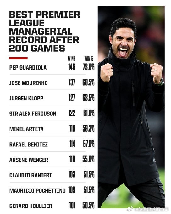阿爾特塔英超200場勝率59.3%，僅次于瓜帥、穆帥、渣叔、弗格森