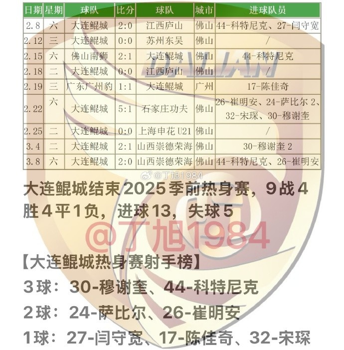 大連鯤城2025季前熱身賽：9戰(zhàn)4勝4平1負(fù) 穆謝奎、科特尼克各入3球